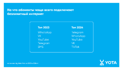 Второй год подряд WhatsApp остается любимым мессенджером хабаровчан